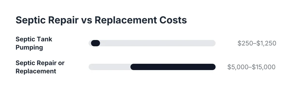 Cost range chart comparing septic tank pumping to septic repair vs replacement expenses