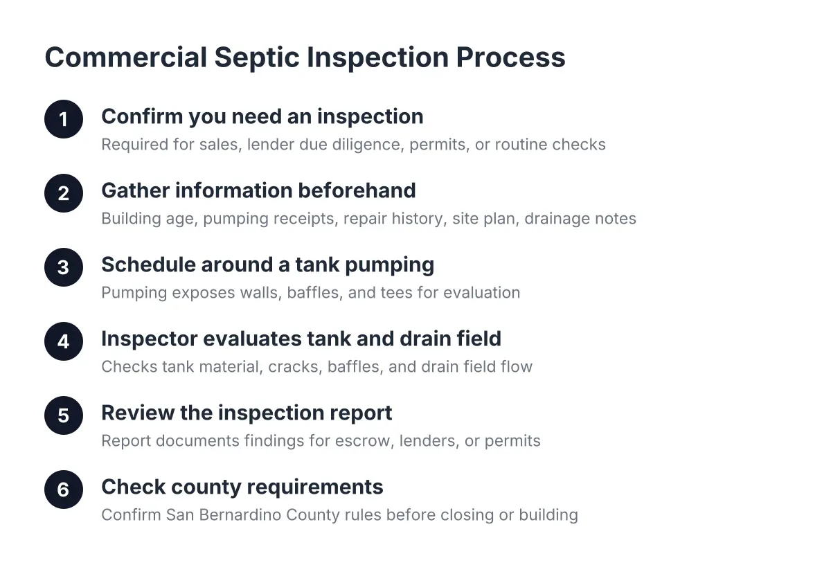 Steps in the commercial septic inspection process for Hesperia business owners