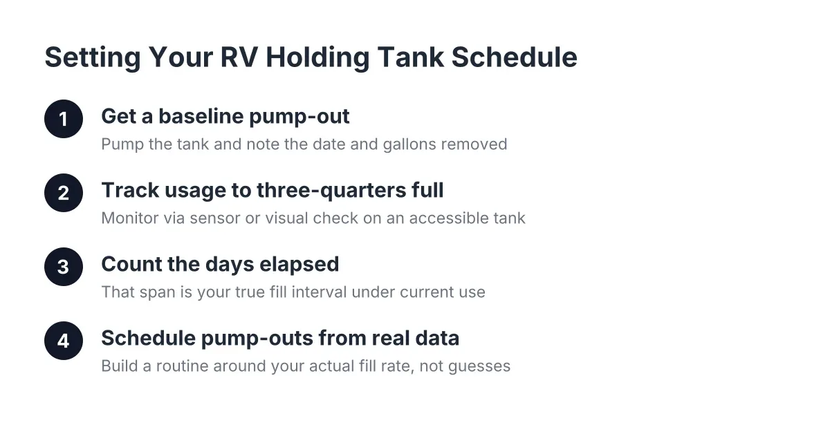 Four-step process for setting an RV holding tank pumping schedule based on usage