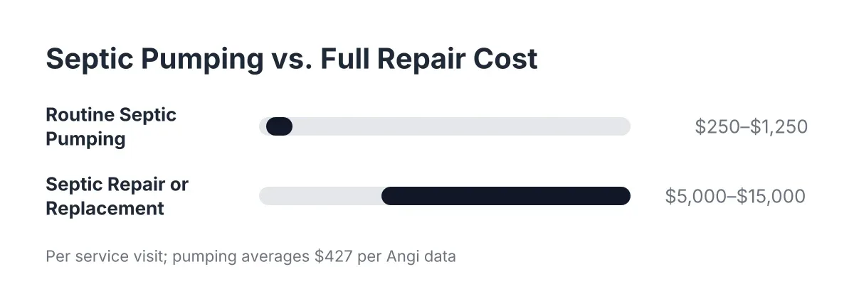 Cost range chart comparing septic pumping to septic repair or replacement costs