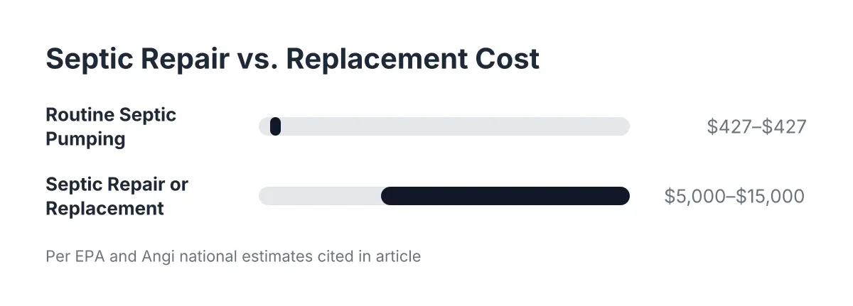 Cost range chart comparing septic pumping to septic replacement cost factors
