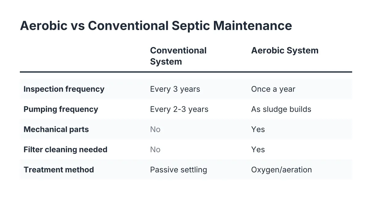 Comparison chart of septic system pumping schedule for aerobic vs conventional systems