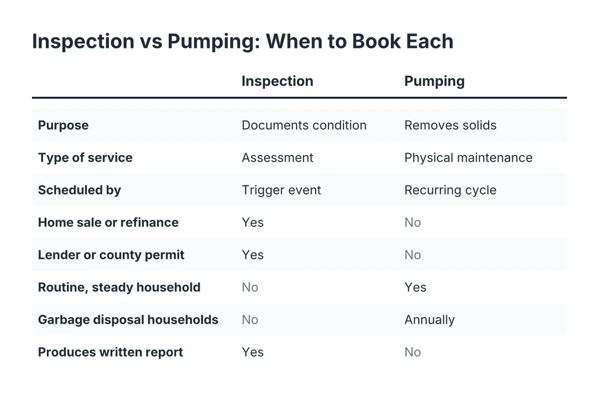 Comparison checklist of septic inspection vs pumping schedule triggers and purposes