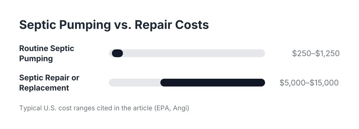 Cost range chart comparing septic tank pumping costs to septic repair and replacement costs