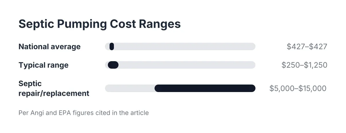 Bar chart of septic tank pumping cost ranges versus septic repair costs