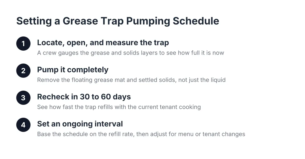 Steps for establishing a grease trap pumping schedule at a restaurant