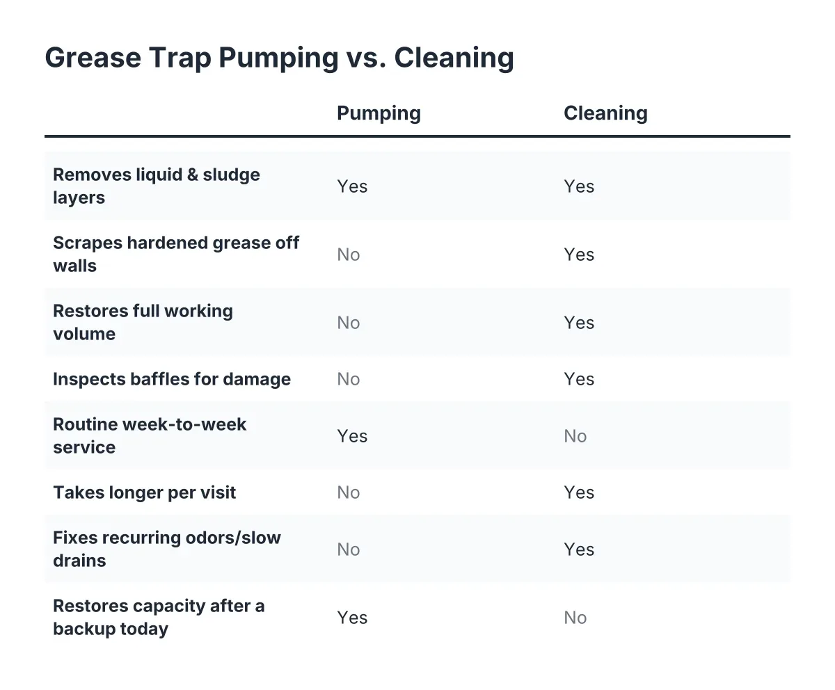 Checklist comparing grease trap cleaning vs pumping across key service tasks