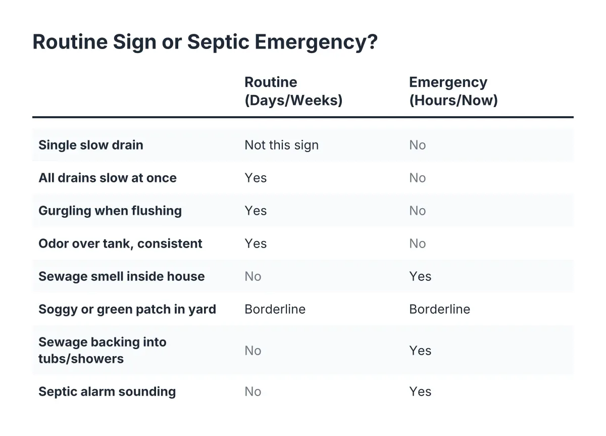Checklist comparing routine septic tank signs versus septic tank emergency triage warning signs