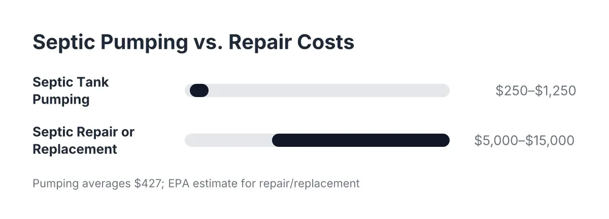 Cost range chart comparing septic tank pumping to septic repair or replacement expenses