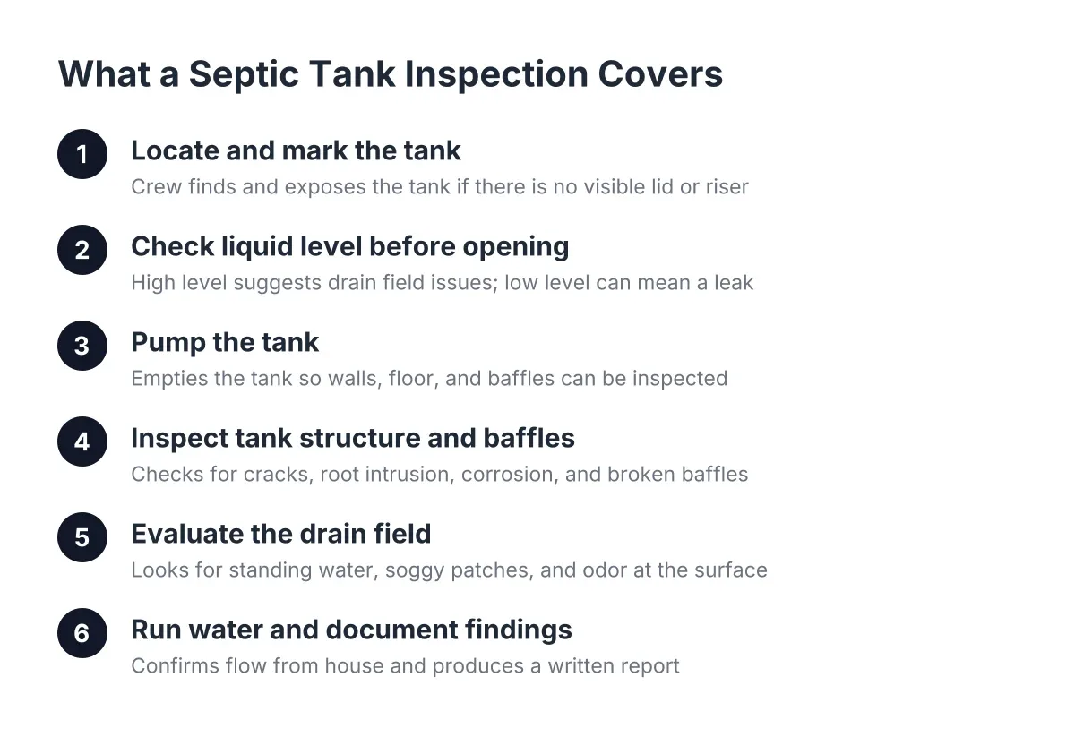 Process diagram of septic tank inspection steps for High Desert property buyers