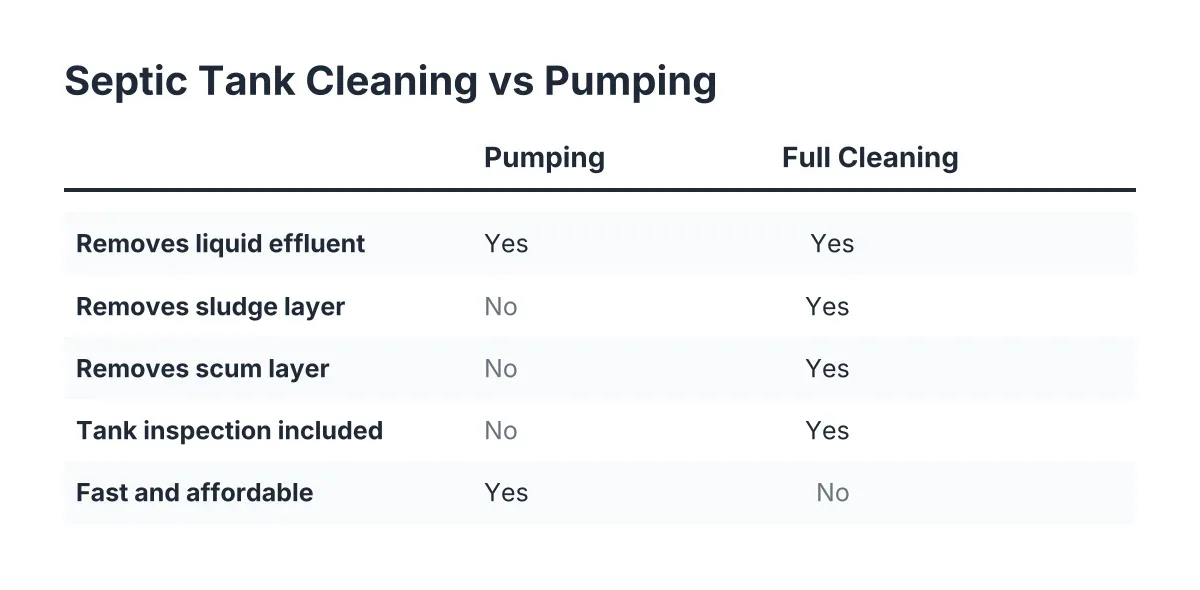 Comparison of septic tank pumping versus full cleaning showing which service addresses liquid, sludge, scum, and inspection.