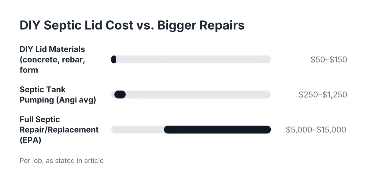 Cost range chart comparing DIY septic lid cost to pumping and full septic repair prices