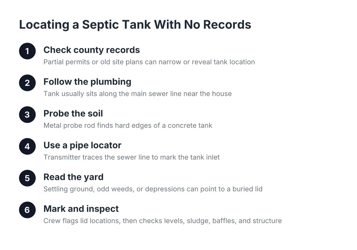 Steps showing how a crew performs a septic tank locate inspection with no records