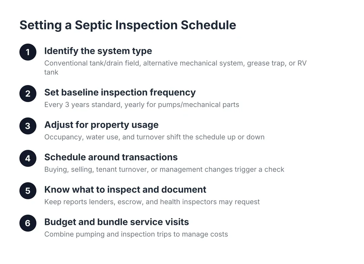 Six-step process diagram for septic inspection schedule for rental properties in Hesperia