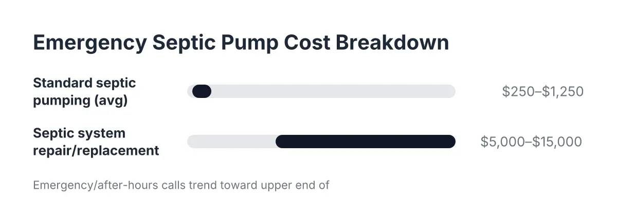 Cost range chart comparing emergency septic pump cost to septic system replacement cost