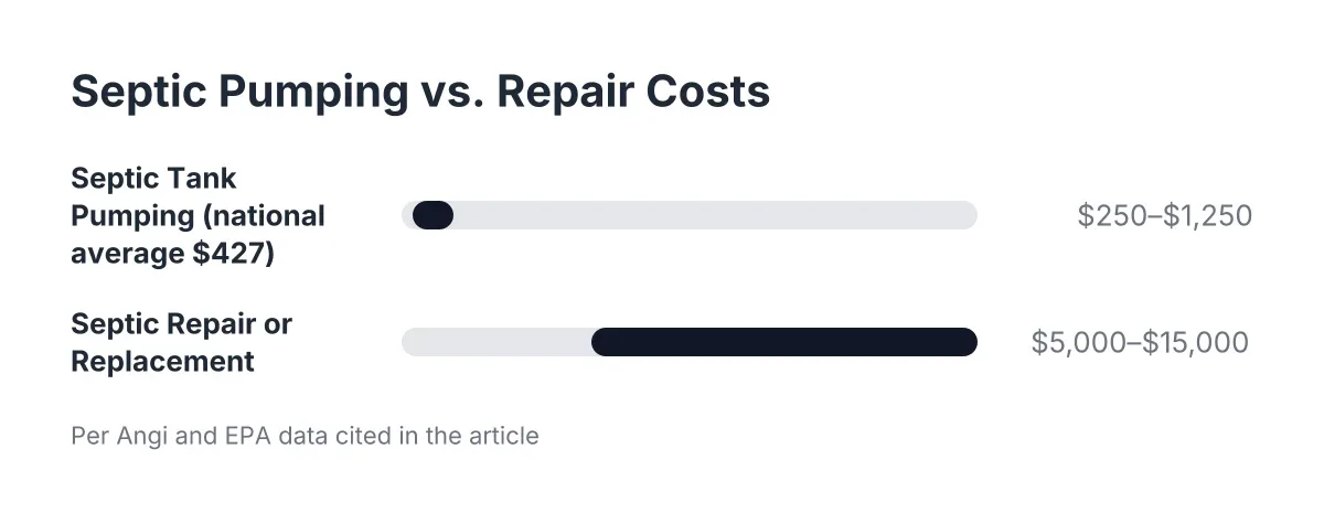 pumping vs cleaning cost