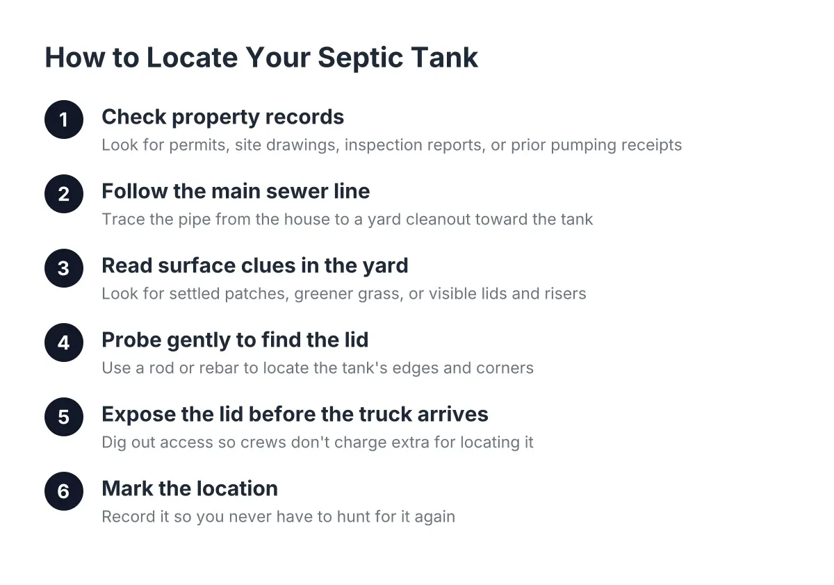 Step-by-step process diagram showing how to locate a septic tank before pumping service