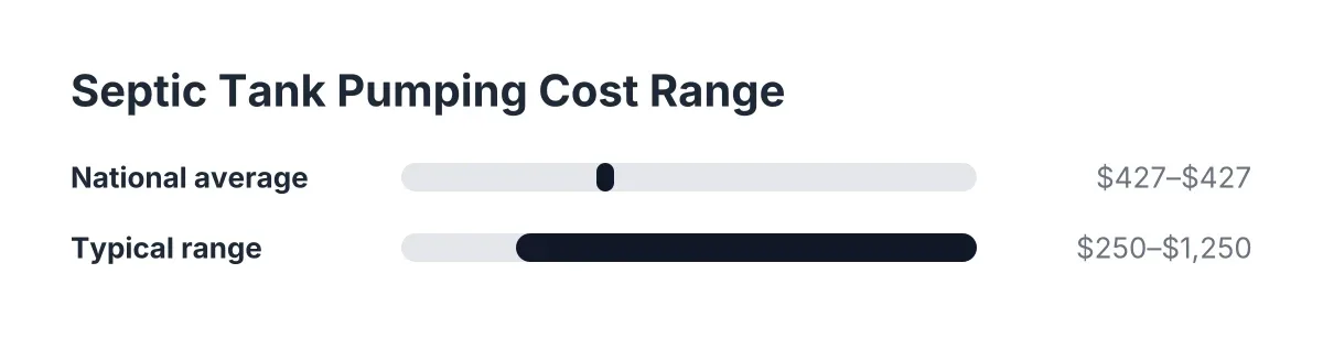 Bar chart of septic tank pumping cost range and national average price
