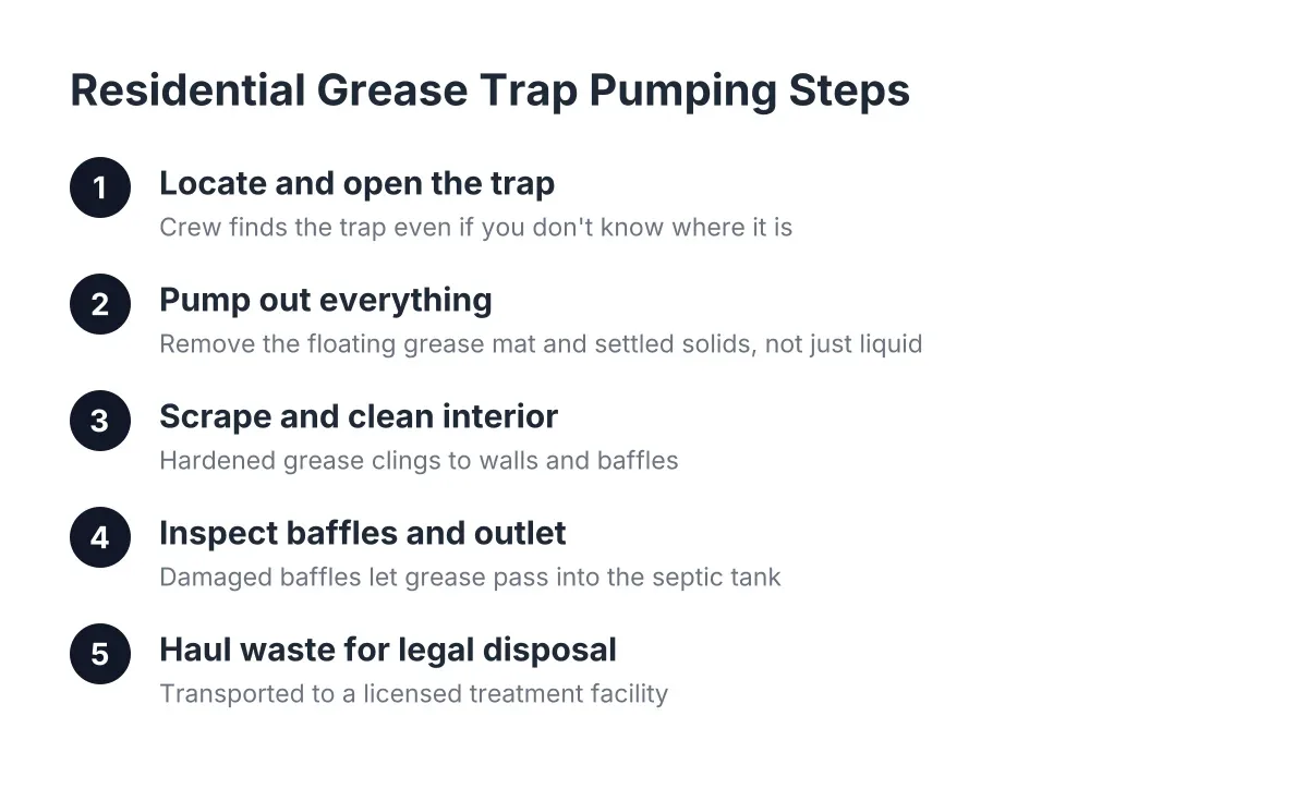 Diagram of steps in residential grease trap pumping kitchen service process