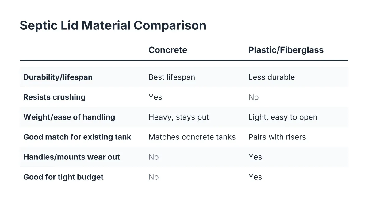 Comparison checklist of concrete versus plastic and fiberglass septic lid materials