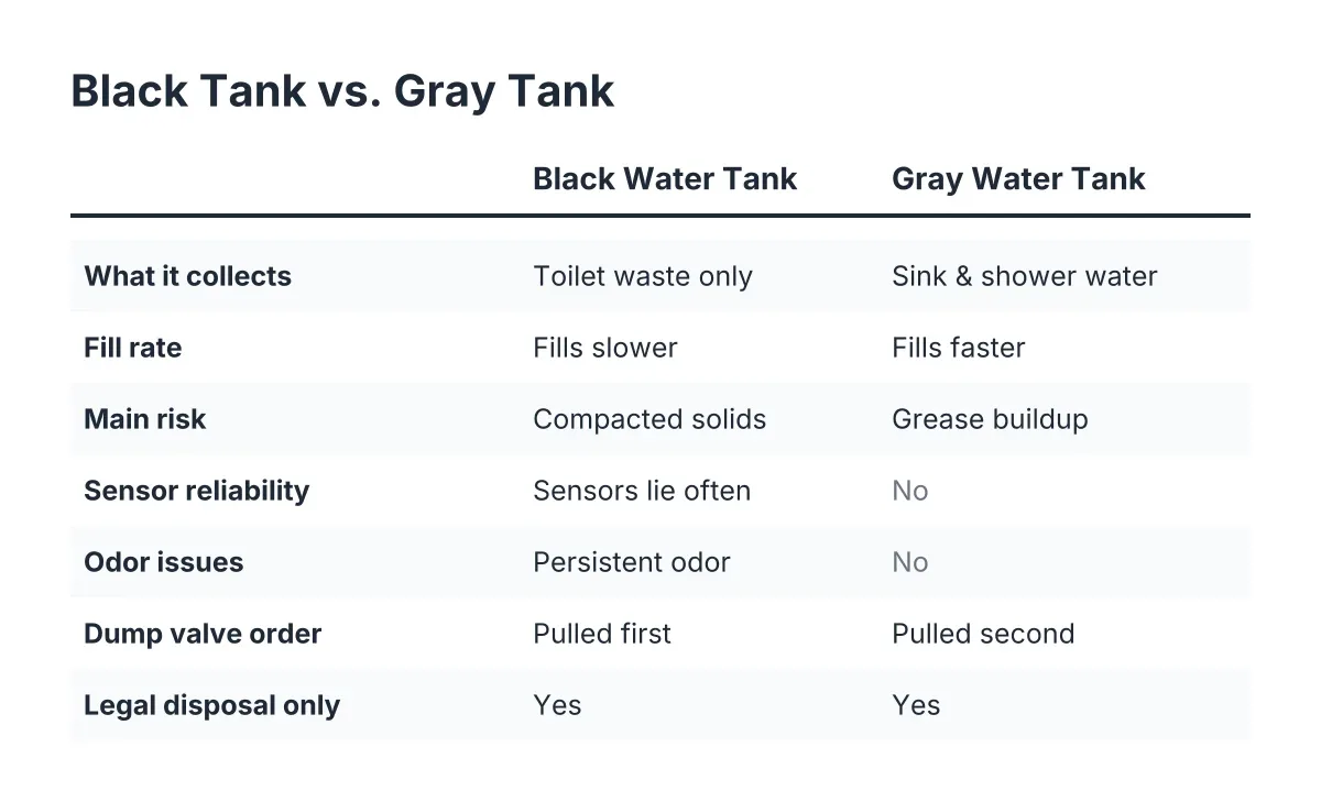 Comparison checklist of RV holding tank black water versus gray water differences