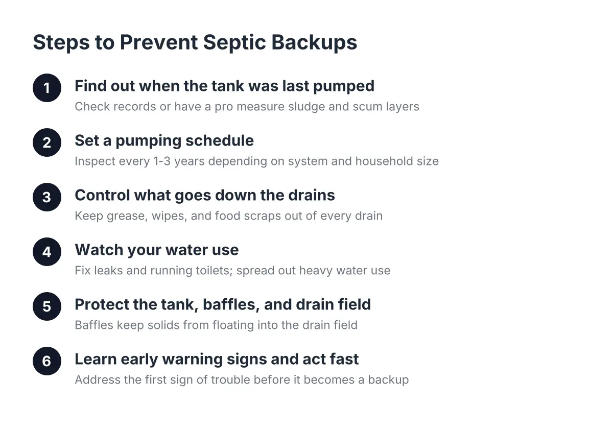 Numbered steps showing how to prevent septic backups and tank clogs