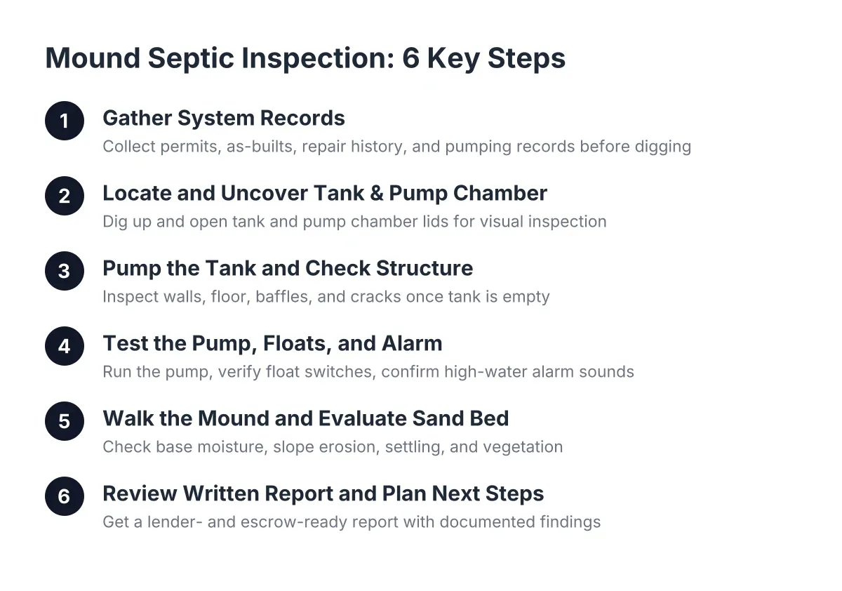 Diagram of six steps in a mound septic system inspection process