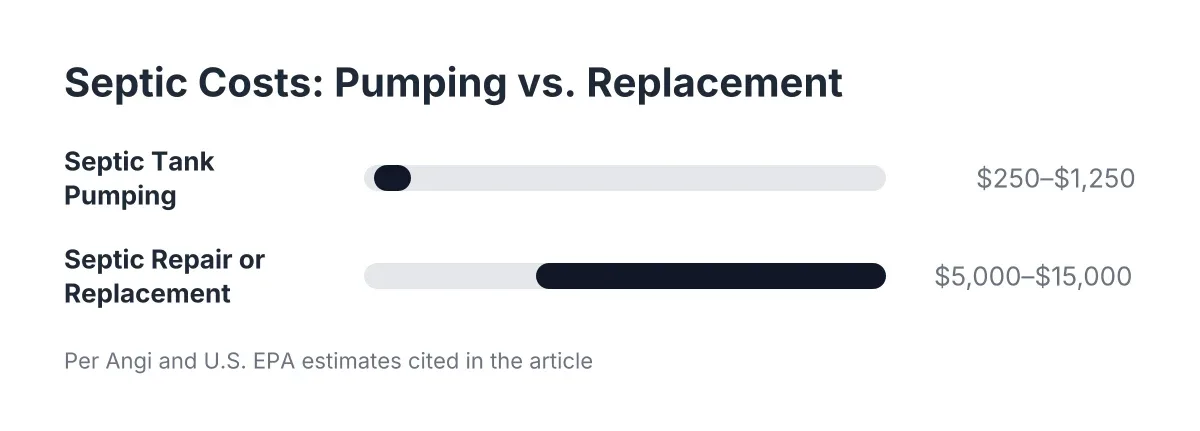 Cost range chart comparing septic tank pumping to septic repair or replacement prices