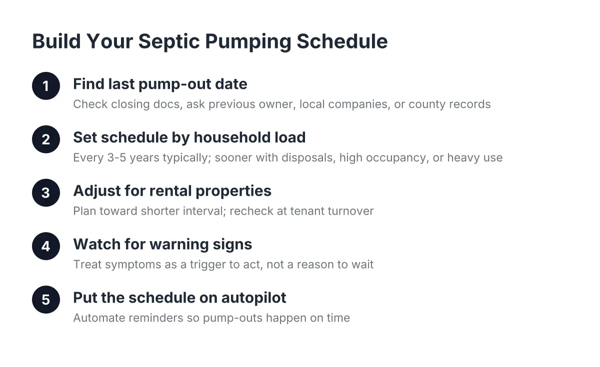 Five-step process for building a septic pumping schedule for homeowners