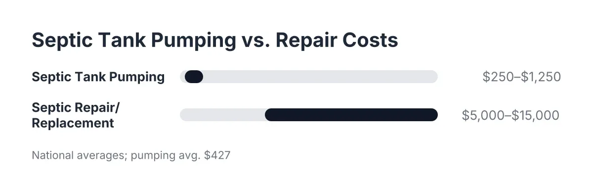 Cost range comparison: septic tank pumping $250–$1,250 average $427 versus repairs or replacement $5,000–$15,000.